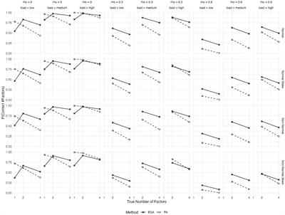 Dimensionality assessment in ordinal data: a comparison between parallel analysis and exploratory graph analysis